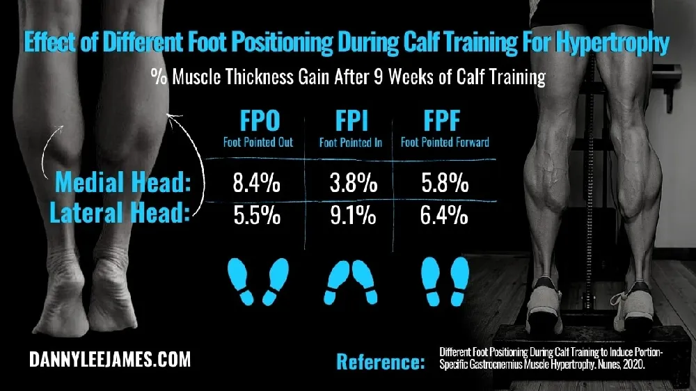 Foot Position Variations (Target Inner vs Outer Calves)