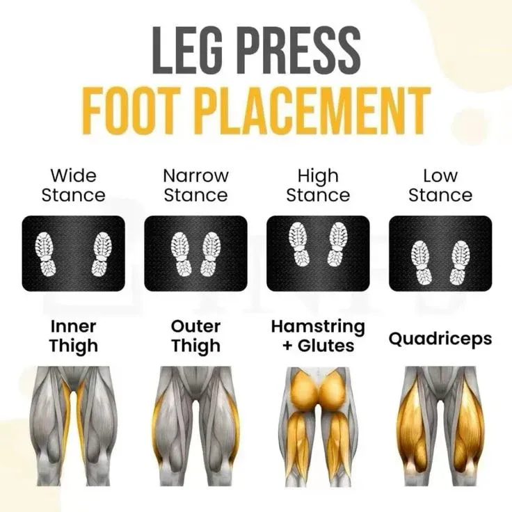 Image: Step‑by‑step sequence of wide‑stance leg press foot placement